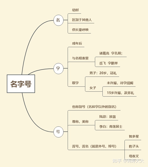 姓氏祖先思维导图图片